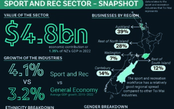 Sport and recreation sector snapshot