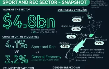 Sport and recreation sector snapshot